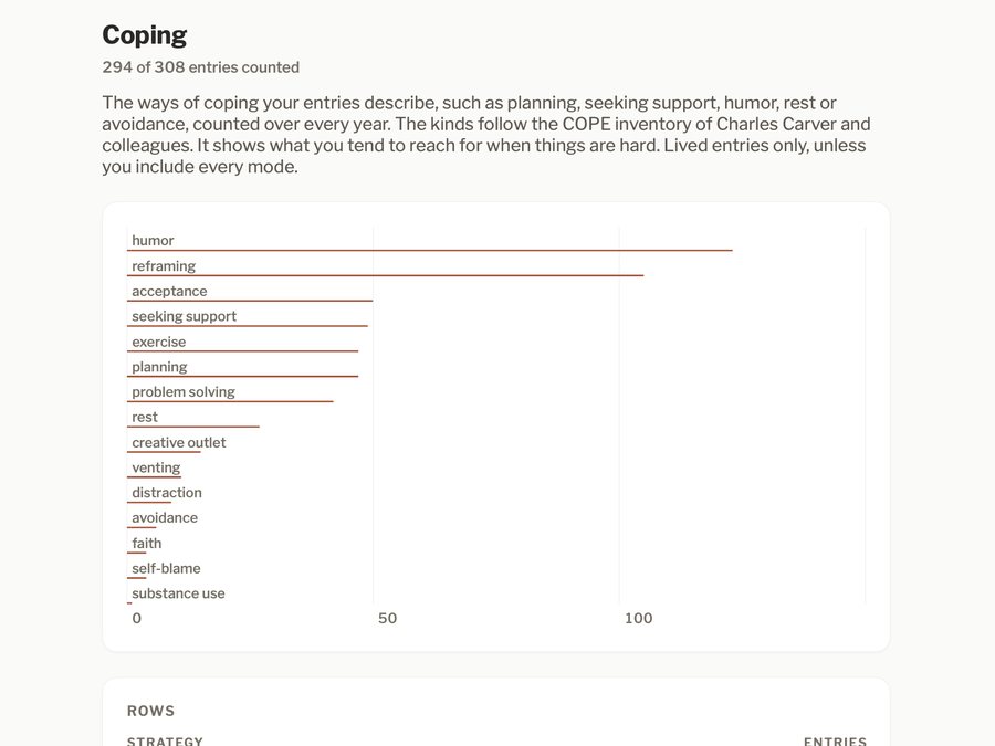 Coping: ways of coping such as humor, planning, support and rest, counted across the years.