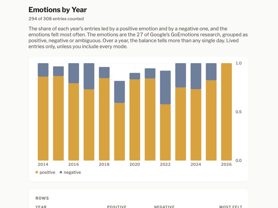 Emotions by Year: the share of each year&rsquo;s entries led by positive and negative emotions.