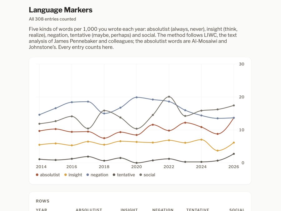 Language Markers: absolutist, insight, negation, tentative and social words per thousand, by year.