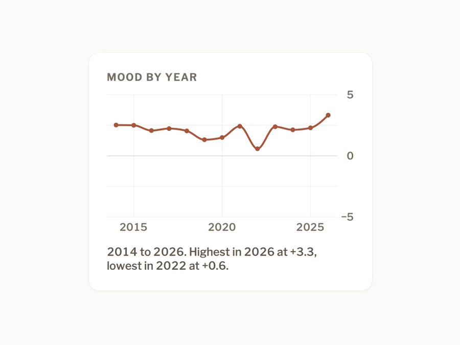 The Mood by Year chart from Journey&rsquo;s Patterns overview.