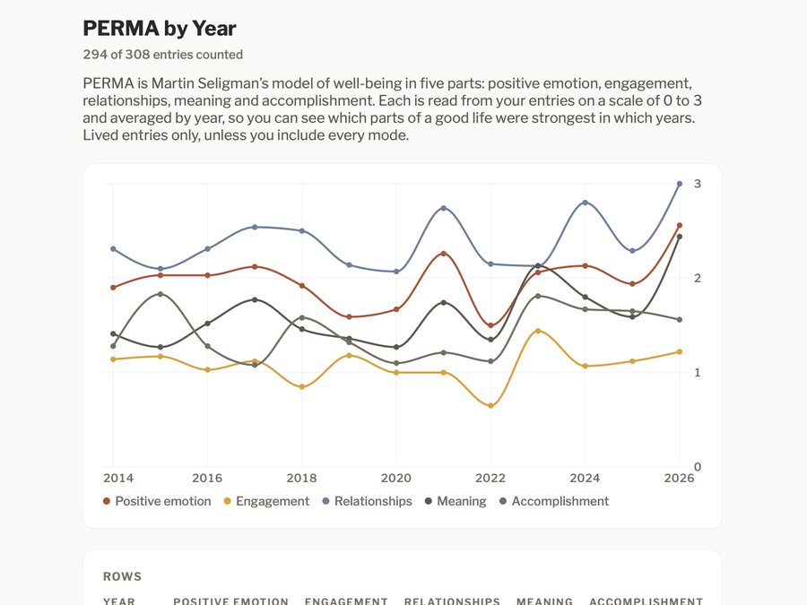 PERMA by Year: positive emotion, engagement, relationships, meaning and accomplishment by year.