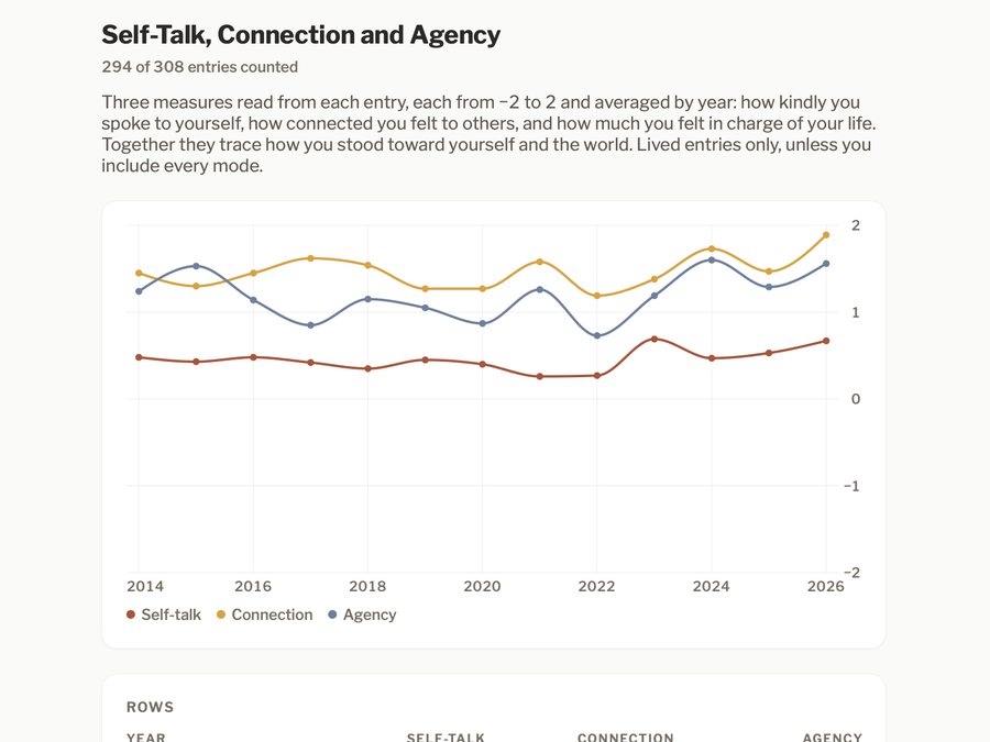Self-talk, connection and agency by year.