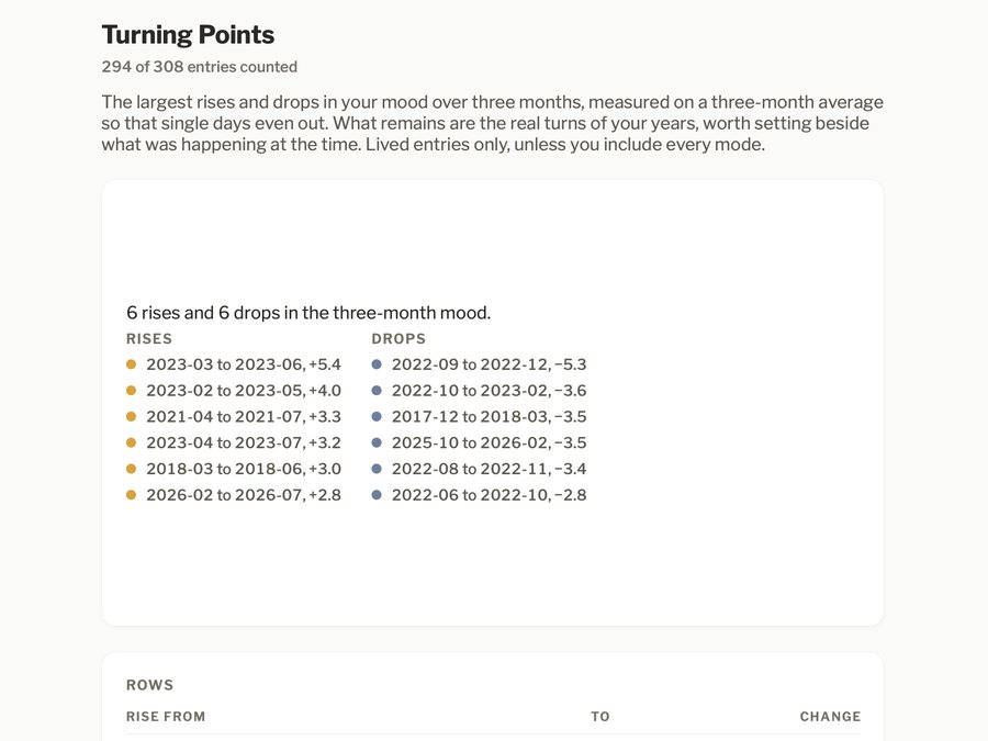 Turning Points: the largest rises and drops in mood over three-month spans.